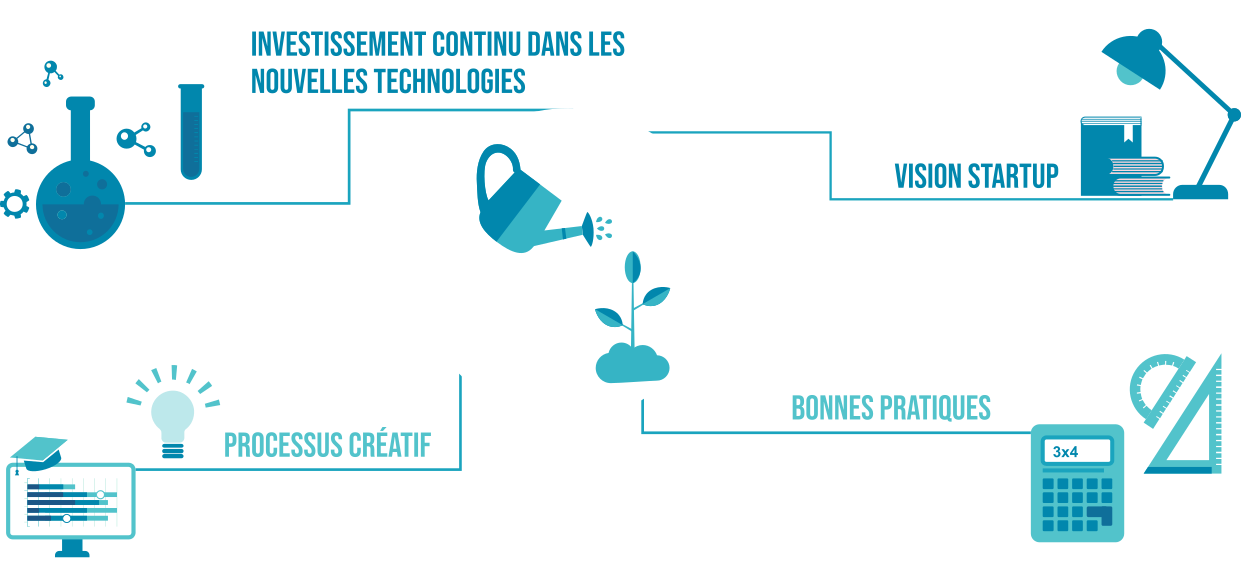 Illustration du processus de formation et d’innovation chez Ouimind
